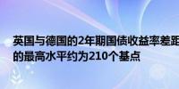 英国与德国的2年期国债收益率差距达到自2023年9月以来的最高水平约为210个基点