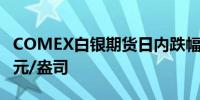 COMEX白银期货日内跌幅达4.0%报32.69美元/盎司