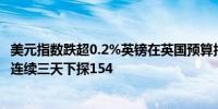 美元指数跌超0.2%英镑在英国预算报告发布日大起大落日元连续三天下探154