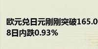 欧元兑日元刚刚突破165.00关口最新报164.98日内跌0.93%