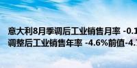 意大利8月季调后工业销售月率 -0.1%前值-0.4%意大利8月调整后工业销售年率 -4.6%前值-4.7%