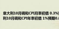 意大利10月调和CPI月率初值 0.3%预期0.2%前值1.2%意大利10月调和CPI年率初值 1%预期0.8%前值0.7%