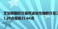 芝加哥期权交易所波动性指数升至三周高点以上；最后上升1.29点报收21.64点