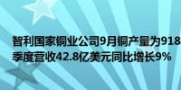 智利国家铜业公司9月铜产量为918000吨同比下降5%前三季度营收42.8亿美元同比增长9%