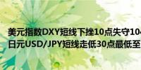 美元指数DXY短线下挫10点失守104日内跌幅0.11%美元兑日元USD/JPY短线走低30点最低至152.05