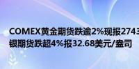 COMEX黄金期货跌逾2%现报2743.4美元/盎司COMEX白银期货跌超4%报32.68美元/盎司