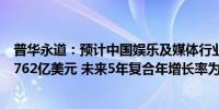 普华永道：预计中国娱乐及媒体行业至2028年收入将达约5762亿美元 未来5年复合年增长率为5.5%