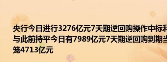 央行今日进行3276亿元7天期逆回购操作中标利率为1.50%与此前持平今日有7989亿元7天期逆回购到期当日实现净回笼4713亿元