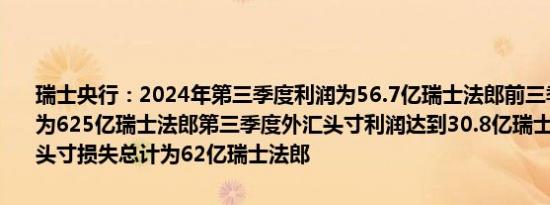 瑞士央行：2024年第三季度利润为56.7亿瑞士法郎前三季度报告利润为625亿瑞士法郎第三季度外汇头寸利润达到30.8亿瑞士法郎瑞士法郎头寸损失总计为62亿瑞士法郎