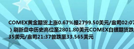 COMEX黄金期货上涨0.67%报2799.50美元/盎司02:07（电子交易盘）刷新盘中历史高位至2801.80美元COMEX白银期货跌1.98%报33.935美元/盎司21:37曾跌至33.565美元