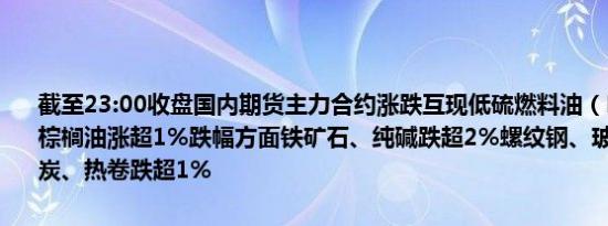 截至23:00收盘国内期货主力合约涨跌互现低硫燃料油（LU）、白糖、棕榈油涨超1%跌幅方面铁矿石、纯碱跌超2%螺纹钢、玻璃、焦煤、焦炭、热卷跌超1%