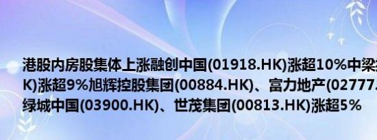 港股内房股集体上涨融创中国(01918.HK)涨超10%中梁控股(02772.HK)涨超9%旭辉控股集团(00884.HK)、富力地产(02777.HK)涨超7%绿城中国(03900.HK)、世茂集团(00813.HK)涨超5%