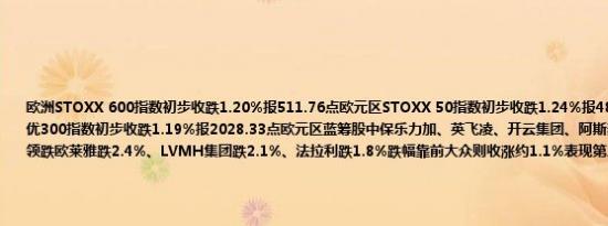 欧洲STOXX 600指数初步收跌1.20%报511.76点欧元区STOXX 50指数初步收跌1.24%报4888.43点富时泛欧绩优300指数初步收跌1.19%报2028.33点欧元区蓝筹股中保乐力加、英飞凌、开云集团、阿斯麦控股初步收跌超3%领跌欧莱雅跌2.4%、LVMH集团跌2.1%、法拉利跌1.8%跌幅靠前大众则收涨约1.1%表现第二法国圣戈班涨1.4%