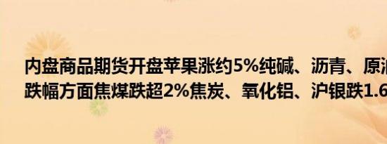 内盘商品期货开盘苹果涨约5%纯碱、沥青、原油等高开；跌幅方面焦煤跌超2%焦炭、氧化铝、沪银跌1.6%