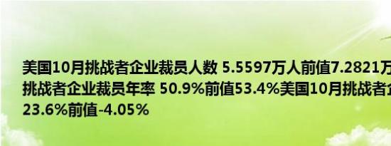 美国10月挑战者企业裁员人数 5.5597万人前值7.2821万人美国10月挑战者企业裁员年率 50.9%前值53.4%美国10月挑战者企业裁员月率 -23.6%前值-4.05%