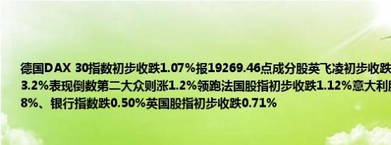 德国DAX 30指数初步收跌1.07%报19269.46点成分股英飞凌初步收跌3.6%赛多利斯跌3.2%表现倒数第二大众则涨1.2%领跑法国股指初步收跌1.12%意大利股指初步收跌1.18%、银行指数跌0.50%英国股指初步收跌0.71%