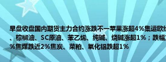 早盘收盘国内期货主力合约涨跌不一苹果涨超4%集运欧线涨超2%甲醇、棕榈油、SC原油、苯乙烯、纯碱、烧碱涨超1%；跌幅方面沪银跌超2%焦煤跌近2%焦炭、菜粕、氧化铝跌超1%