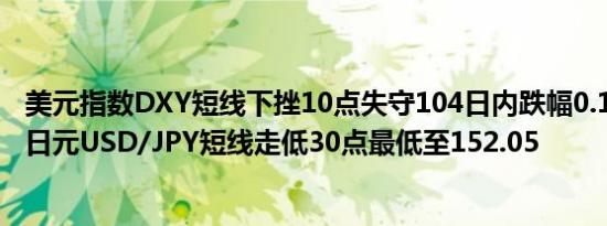 美元指数DXY短线下挫10点失守104日内跌幅0.11%美元兑日元USD/JPY短线走低30点最低至152.05