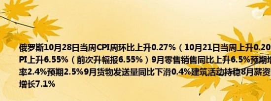 俄罗斯10月28日当周CPI周环比上升0.27%（10月21日当周上升0.20%）2024年迄今CPI上升6.55%（前次升幅报6.55%）9月零售销售同比上升6.5%预期增长5.7%9月失业率2.4%预期2.5%9月货物发送量同比下滑0.4%建筑活动持稳8月薪资同比增长7.7%预期增长7.1%