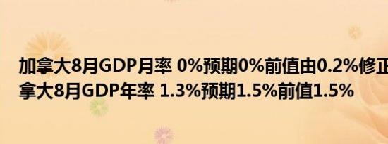 加拿大8月GDP月率 0%预期0%前值由0.2%修正为0.1%加拿大8月GDP年率 1.3%预期1.5%前值1.5%