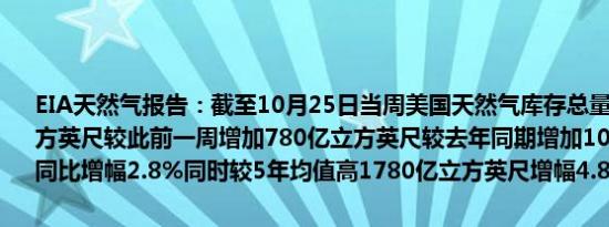 EIA天然气报告：截至10月25日当周美国天然气库存总量为38630亿立方英尺较此前一周增加780亿立方英尺较去年同期增加1070亿立方英尺同比增幅2.8%同时较5年均值高1780亿立方英尺增幅4.8%