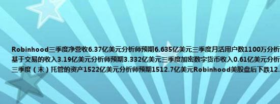 Robinhood三季度净营收6.37亿美元分析师预期6.635亿美元三季度月活用户数1100万分析师预期1226万三季度基于交易的收入3.19亿美元分析师预期3.332亿美元三季度加密数字货币收入0.61亿美元分析师预期0.7180亿美元三季度（末）托管的资产1522亿美元分析师预期1512.7亿美元Robinhood美股盘后下跌12.97%