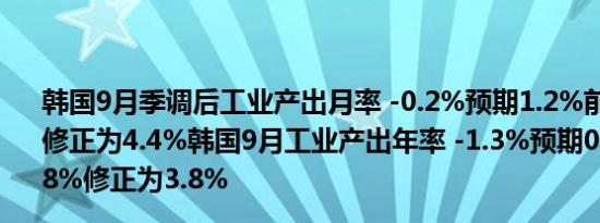 韩国9月季调后工业产出月率 -0.2%预期1.2%前值由4.1%修正为4.4%韩国9月工业产出年率 -1.3%预期0.8%前值由3.8%修正为3.8%