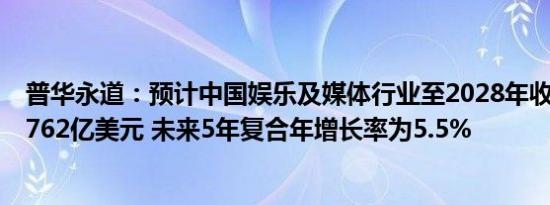 普华永道：预计中国娱乐及媒体行业至2028年收入将达约5762亿美元 未来5年复合年增长率为5.5%