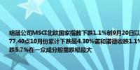 明晟公司MSCI北欧国家指数下跌1.1%创9月20日以来最差单日表现（当天跌2.1%）报377.40点10月份累计下跌超4.30%诺和诺德收跌1.1%对指数的拖累最大；军工股萨博收跌5.7%在一众成分股里跌幅最大