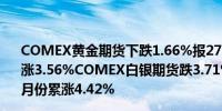 COMEX黄金期货下跌1.66%报2754.30美元/盎司10月份累涨3.56%COMEX白银期货跌3.71%报32.810美元/盎司10月份累涨4.42%