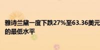 雅诗兰黛一度下跌27%至63.36美元触及2013年4月8日以来的最低水平