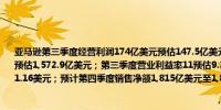 亚马逊第三季度经营利润174亿美元预估147.5亿美元；第三季度销售净额1,589亿美元预估1,572.9亿美元；第三季度营业利益率11预估9.34；第三季度每股收益1.43美元预估1.16美元；预计第四季度销售净额1,815亿美元至1,885亿美元亚马逊=美股盘后涨超5%