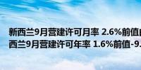 新西兰9月营建许可月率 2.6%前值由-5.3%修正为-5.2%新西兰9月营建许可年率 1.6%前值-9.1%