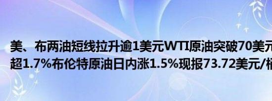 美、布两油短线拉升逾1美元WTI原油突破70美元/桶日内涨超1.7%布伦特原油日内涨1.5%现报73.72美元/桶