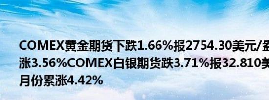 COMEX黄金期货下跌1.66%报2754.30美元/盎司10月份累涨3.56%COMEX白银期货跌3.71%报32.810美元/盎司10月份累涨4.42%