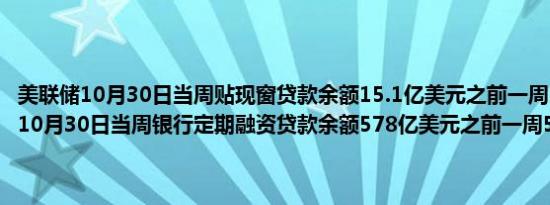 美联储10月30日当周贴现窗贷款余额15.1亿美元之前一周17.7亿美元；10月30日当周银行定期融资贷款余额578亿美元之前一周597亿美元