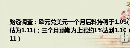 路透调查：欧元兑美元一个月后料持稳于1.09(10月调查预估为1.11)；三个月预期为上涨约1%达到1.10（10月份为1.11）